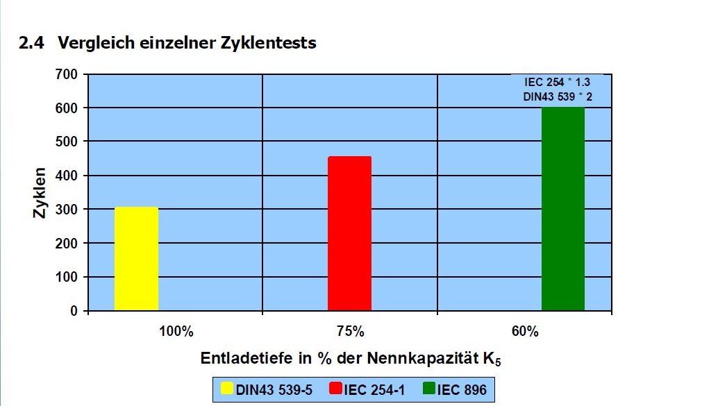 vergleich einzelner Zyklentests